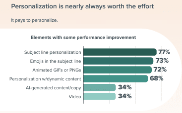 personalization subject line