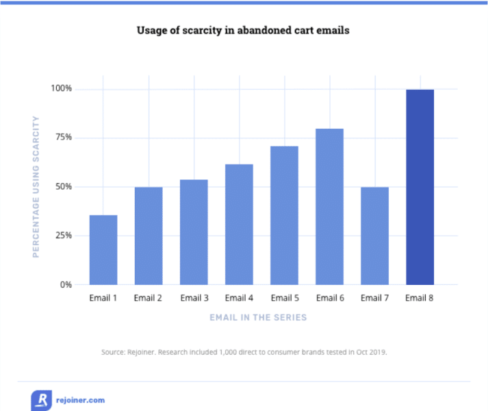 rejoiner scarity in email subject lines