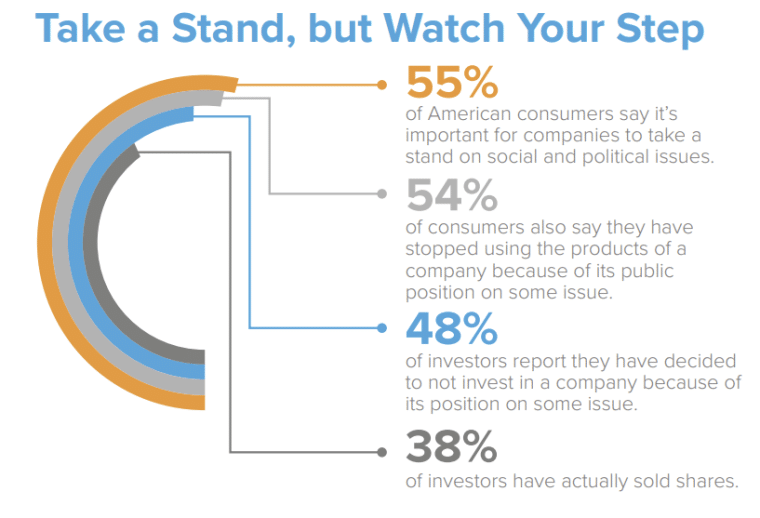social and politcal stance