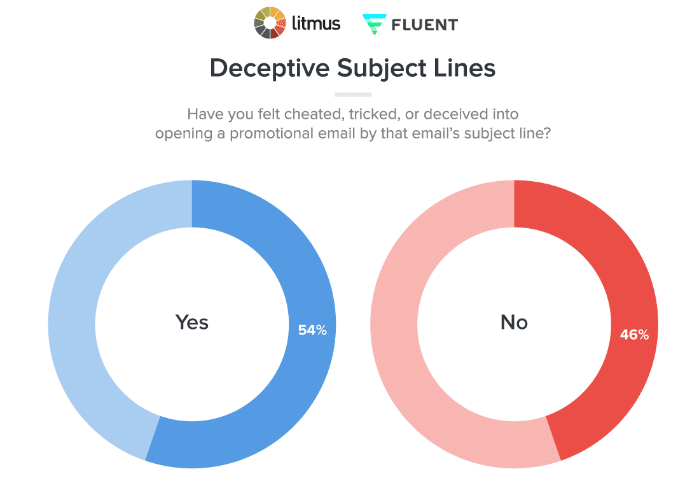 deceptive subject lines