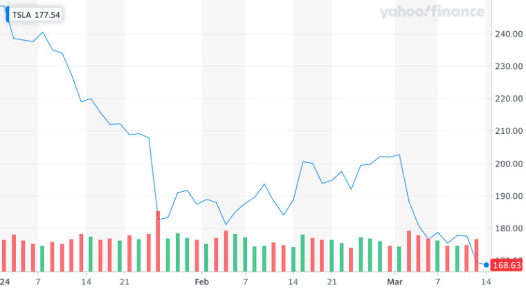 tesla YTD stock price chart 2024