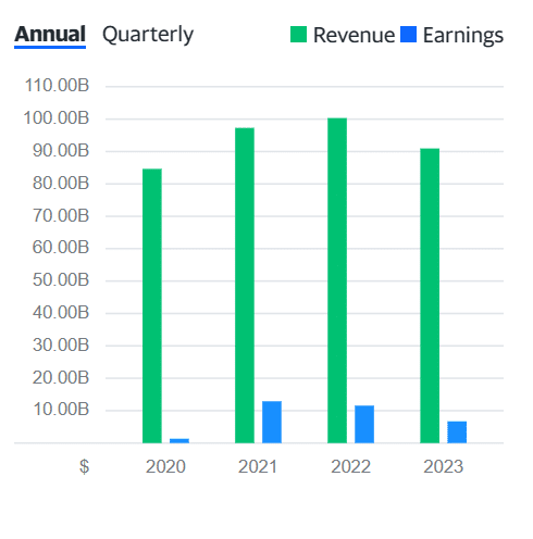 UPS financial chart