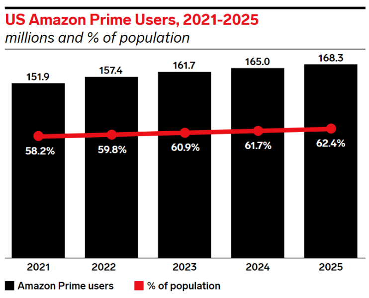 Amazon Prime users