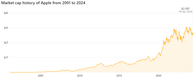Apple market cap history