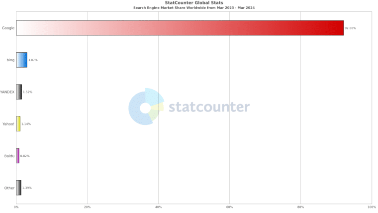 Google search market share