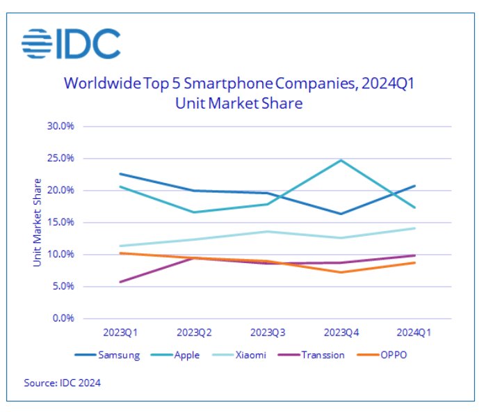 IDC Apple smartphone market share