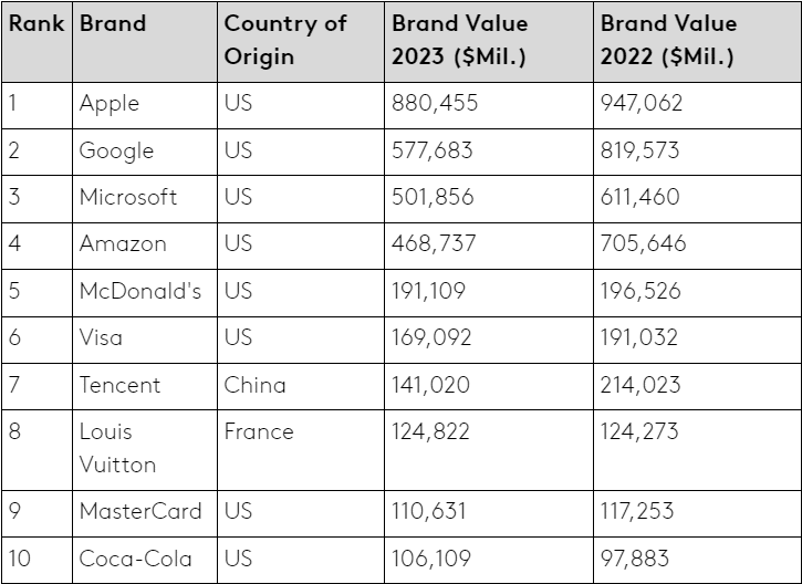 Kantar most valuable global brands