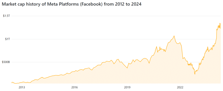 Meta Facebook market cap