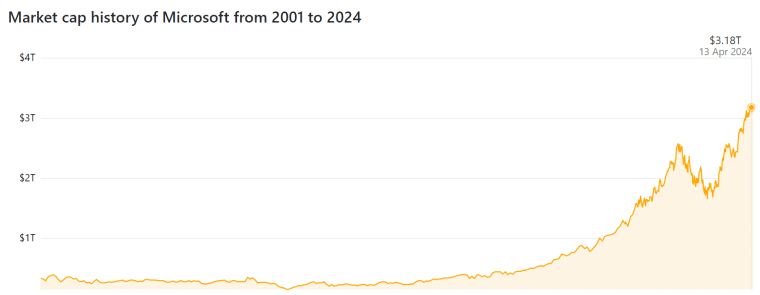 Microsoft market cap
