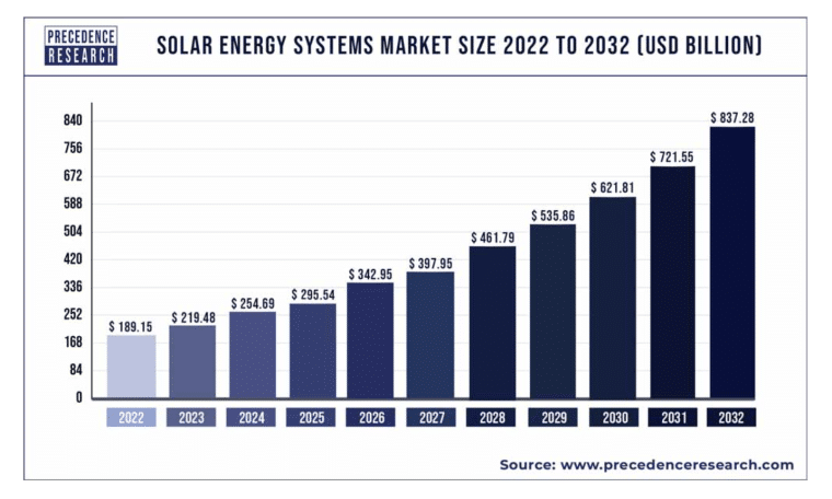 Precedence Research solar market growth