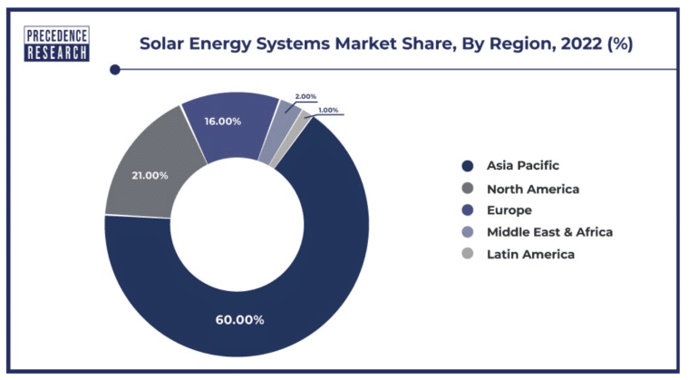 Precedence Research market share