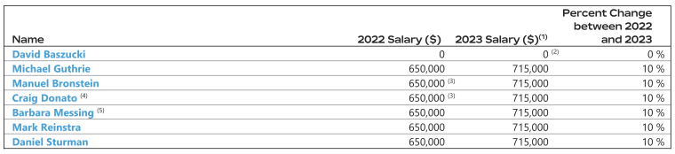 CEO Compensation