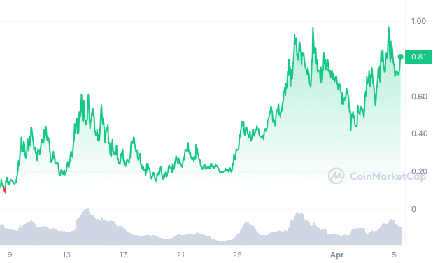 TREMP meme coin chart all time