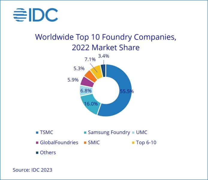 TSM foundry market share