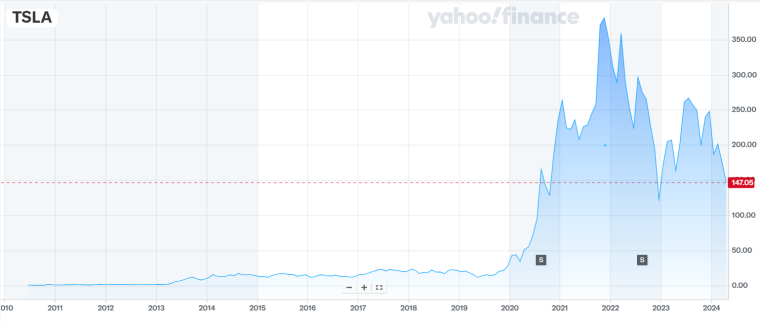 Tesla share prices