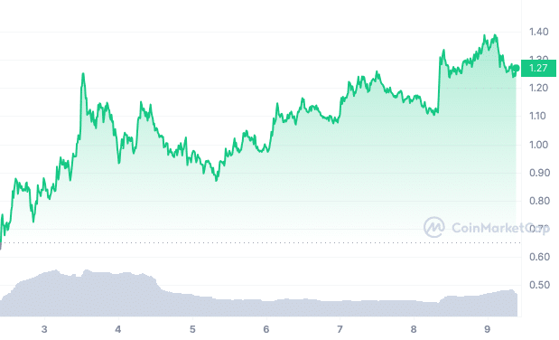 ethena ENA 7-day chart