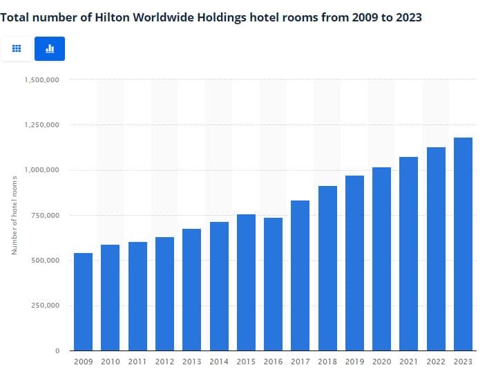 hilton hotel number of rooms