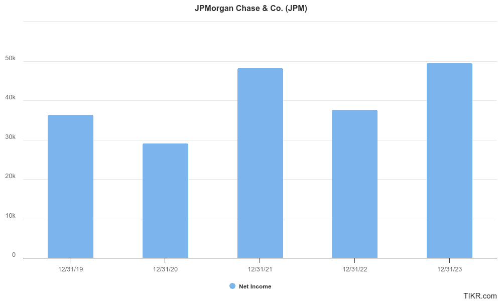 jpmorgan chase profits