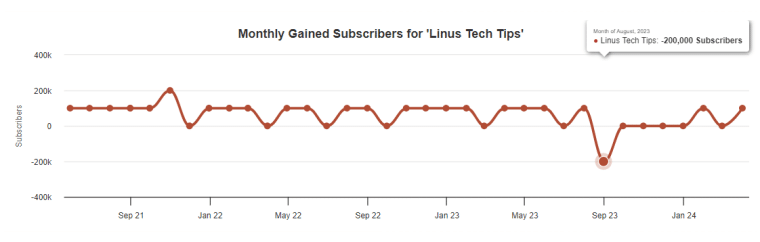 linus tech tips social blade subscriber count
