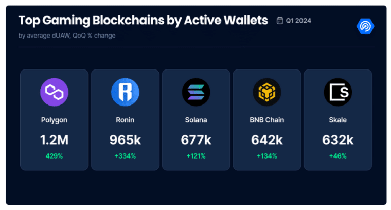 polygon keeps leading the crypto gaming infrastructure blockchain landscape but ronin is getting closer