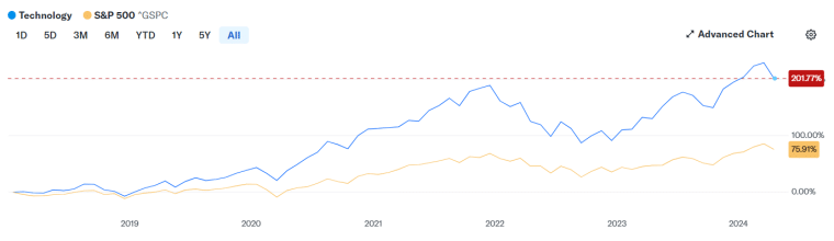 tech stocks performance 2019-2024