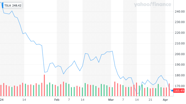 tesla stock chart YTD