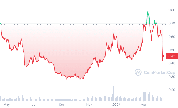 the sandbox (SAND) play to earn crypto chart 1y