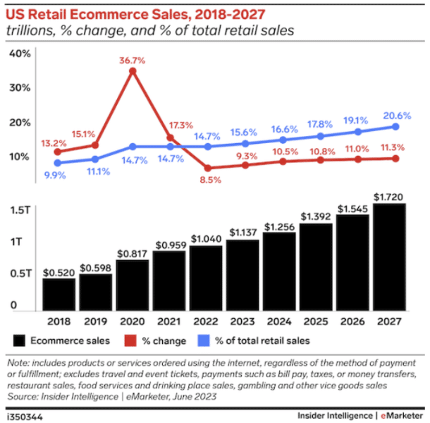 us ecommerce sales