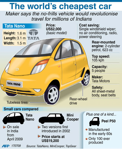 world's cheapest car diagram