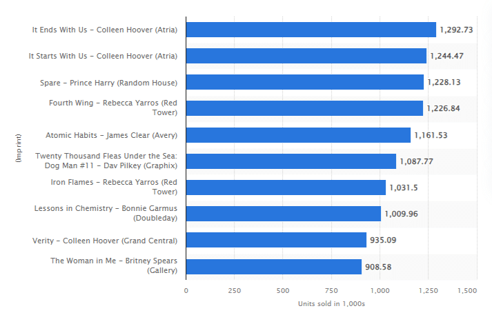 Chart showing the best-selling books in the US in 2023, with two of Colleen Hoover's books ranking in the top two