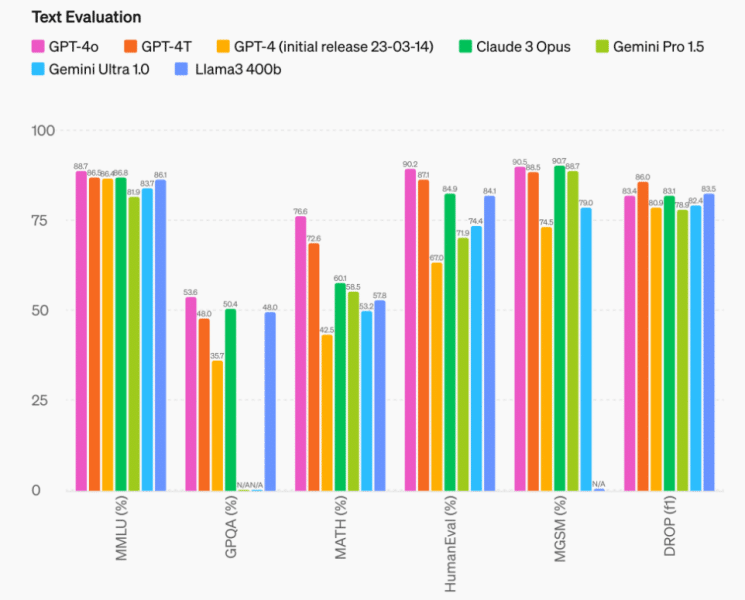 GPT-4o excels the capabilities of all existing models