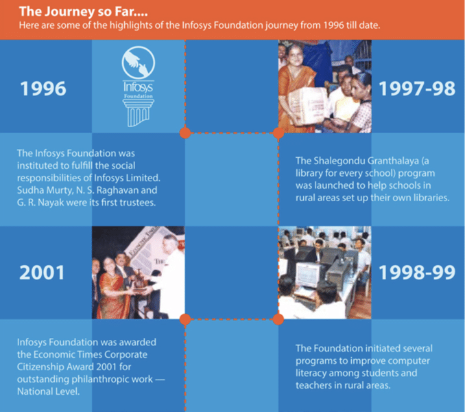 Infosys Foundation 96