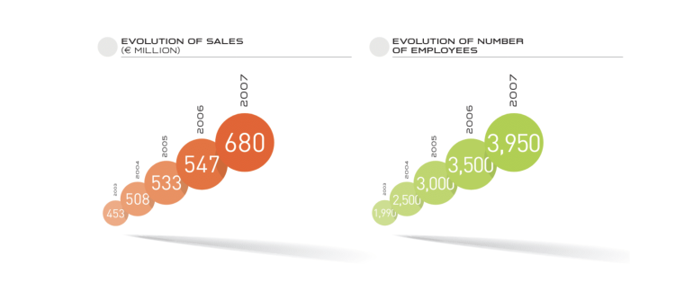 Sales 2001 to 2007