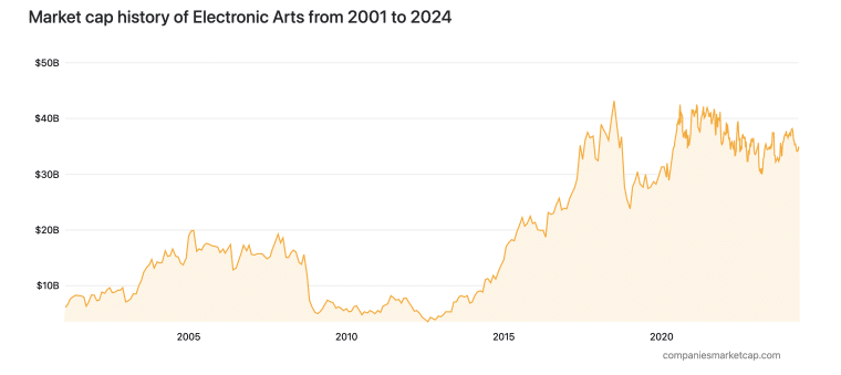EA Market Cap