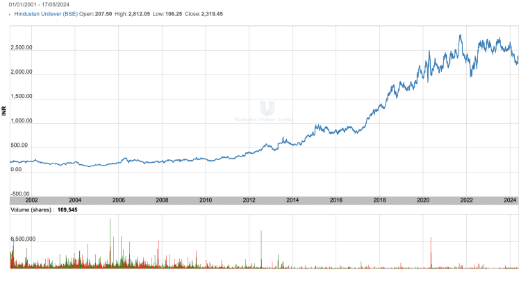 HUL Chart