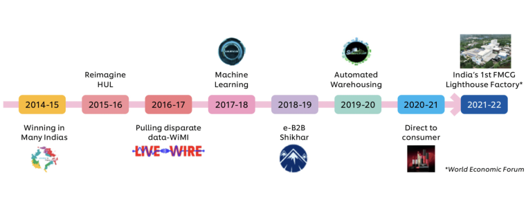 HUL digitization