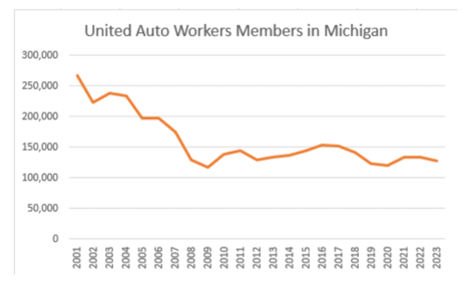 UAW memberships in key state michigan have been steadily dropping