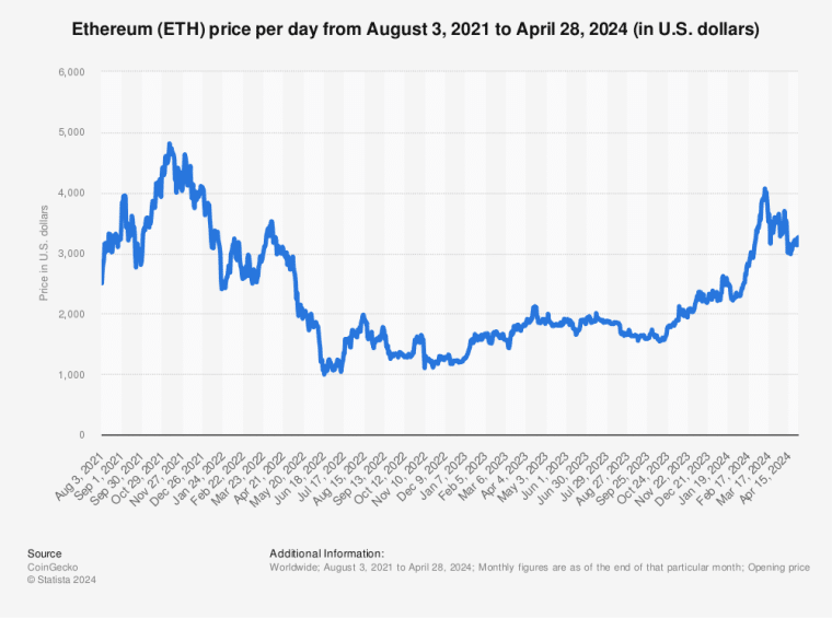ethereum market cap chart