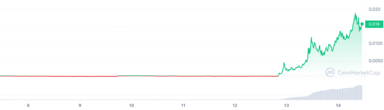 gme coin performance