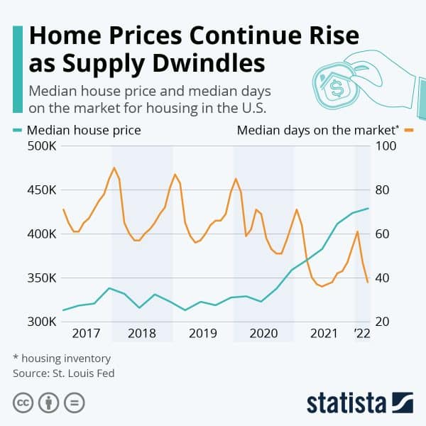 house supply vs price chart