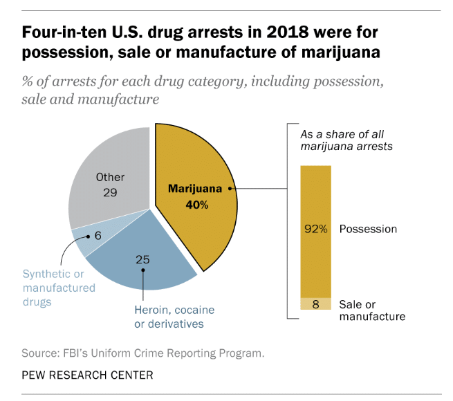 marijuana arrests represent 40% of all drug arrests