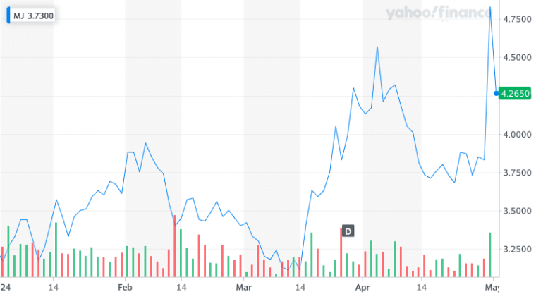 amplify alternative harvest etf (MJ) price chart