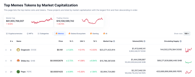 meme tokens are worth over $10 billion coinmarketcap