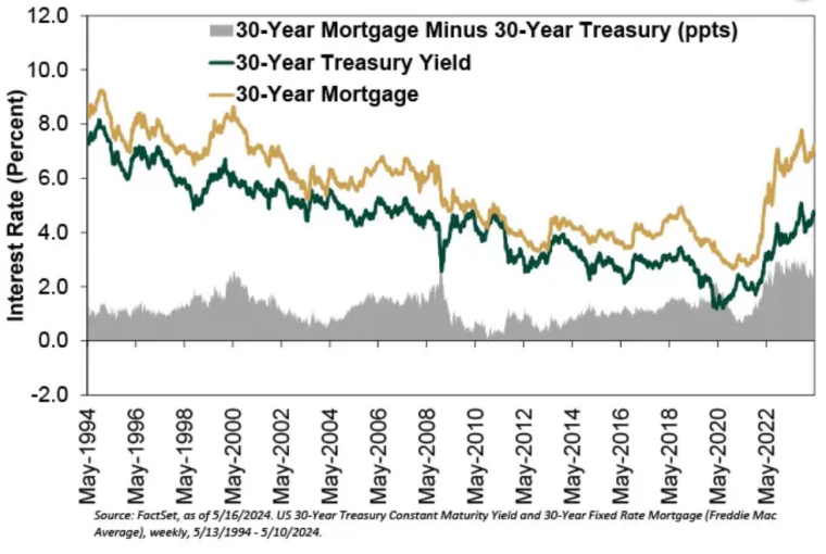 mortgage rates in the US until May 2024