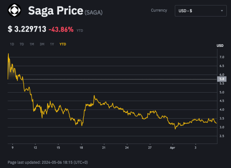saga protocol native token SAGA on binance