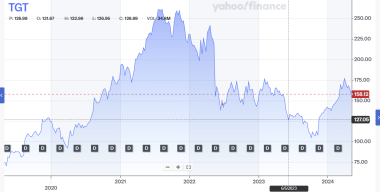 target five year price chart