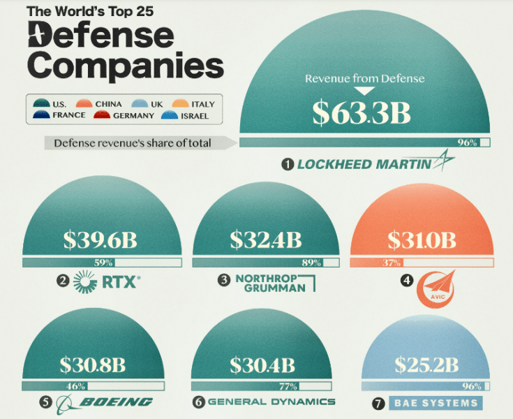 top defense companies in the world