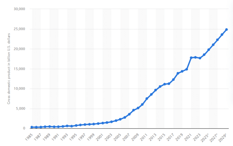 China's GDP growth to 2029