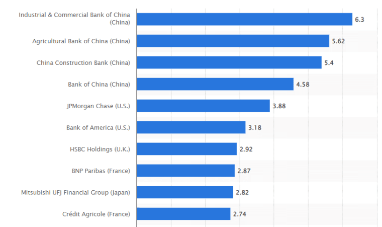 Largest companies in banking by assets, December 2023