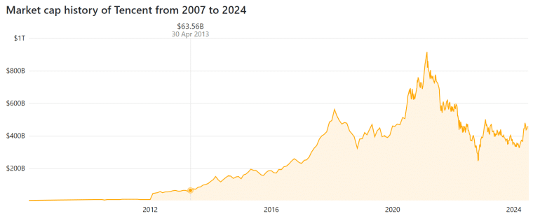 Tencent market cap history in dollars